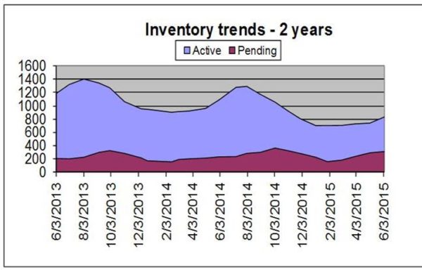 Inventory chart of properties in Summit County