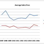 Chart showing the average sales price in Frisco vs The Highlands