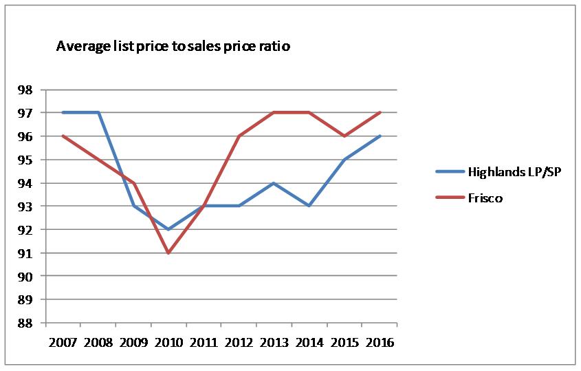 Graph of List to sales price ratio
