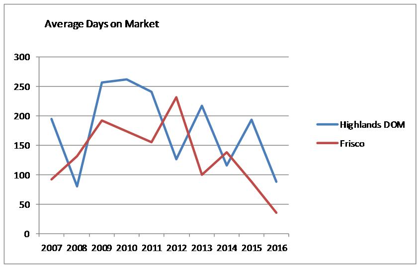 Chart showing avg days on market