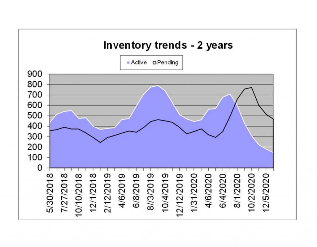 art showing inventory levels for last 2 years