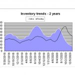Inventory Graph