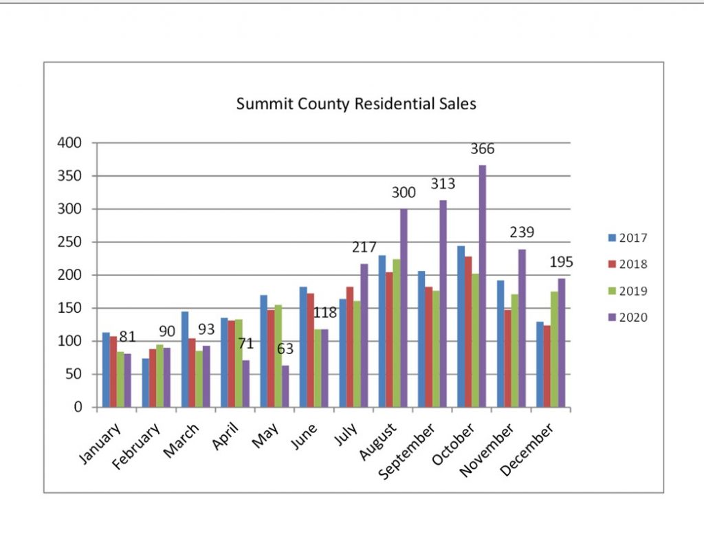 Graph showing Summit County residential sales in 2020